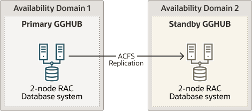 Oracle GoldenGate Hubハードウェア・アーキテクチャ