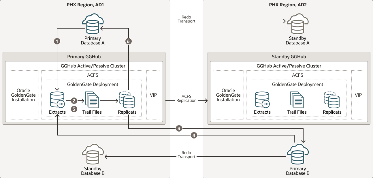 次の図では1つのOCIリージョン内のGGHubデプロイメントを説明しています 次の図では1つのOCIリージョン内のGGHubデプロイメントを説明しています