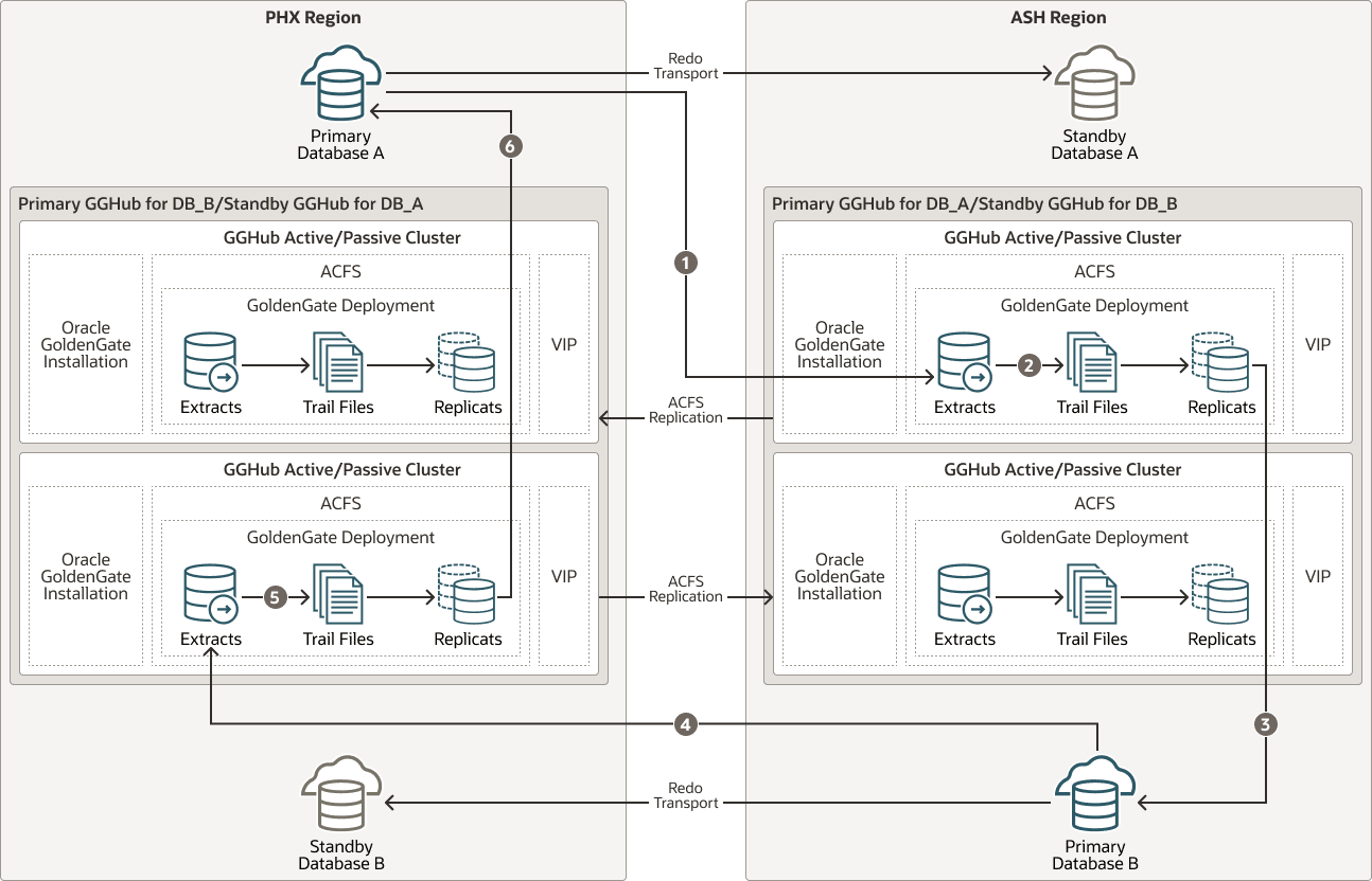 異なるOCIリージョン内のプライマリおよびスタンバイGGHub 異なるOCIリージョン内のプライマリおよびスタンバイGGHub