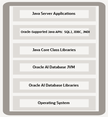 Oracle AI DatabaseのJavaコンポーネント構造について説明します