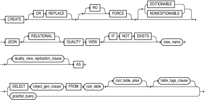 create_json_relational_duality_view.epsの説明が続きます create_json_relational_duality_view.epsの説明が続きます