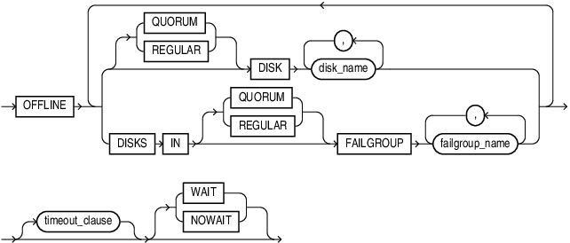 disk_offline_clause.epsの説明が続きます disk_offline_clause.epsの説明が続きます