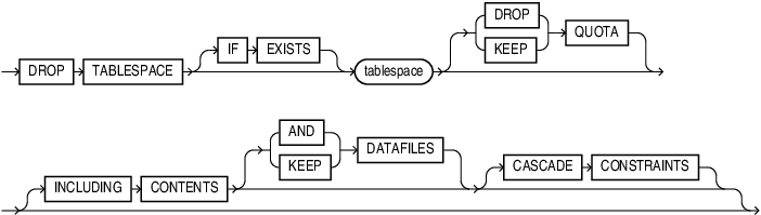 drop_tablespace.epsの説明が続きます