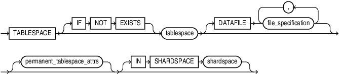 permanent_tablespace_clause.epsの説明が続きます