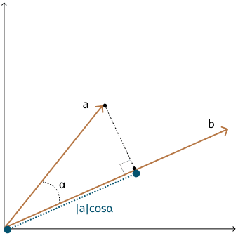 dot_product_similarity2.epsの説明が続きます