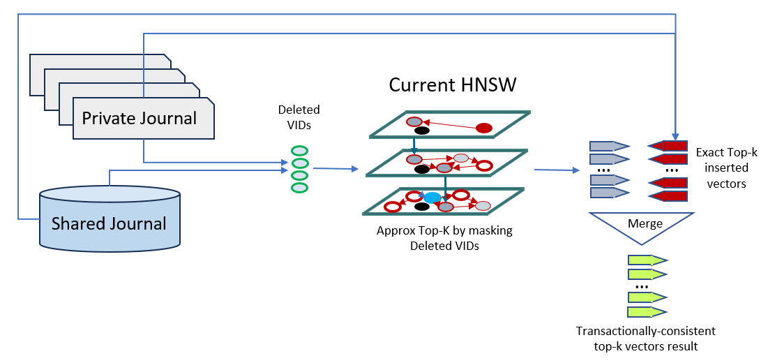 hnsw_index_with_private_and_shared_journal.epsの説明が続きます