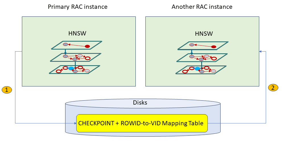 hnsw_rac_workflow.pngの説明が続きます