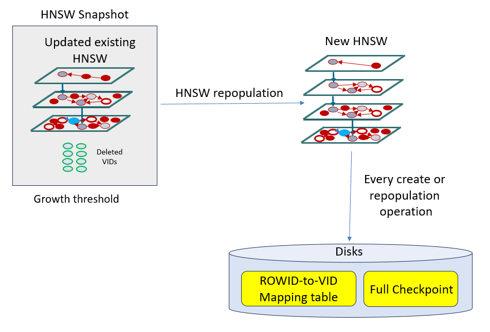 hnsw_repopulation.epsの説明が続きます