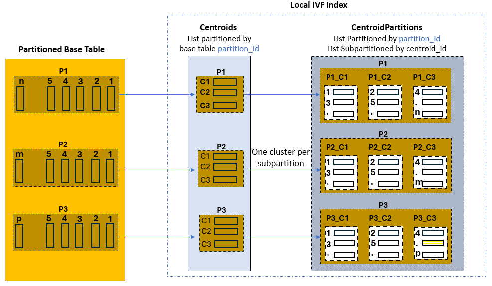local_ivf_index_usecase1.epsの説明が続きます