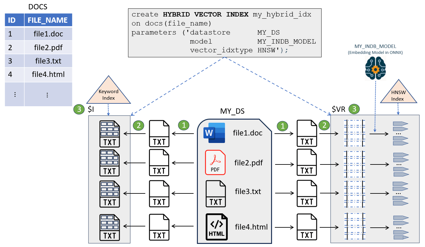overview_hybrid_vector_index.epsの説明が続きます