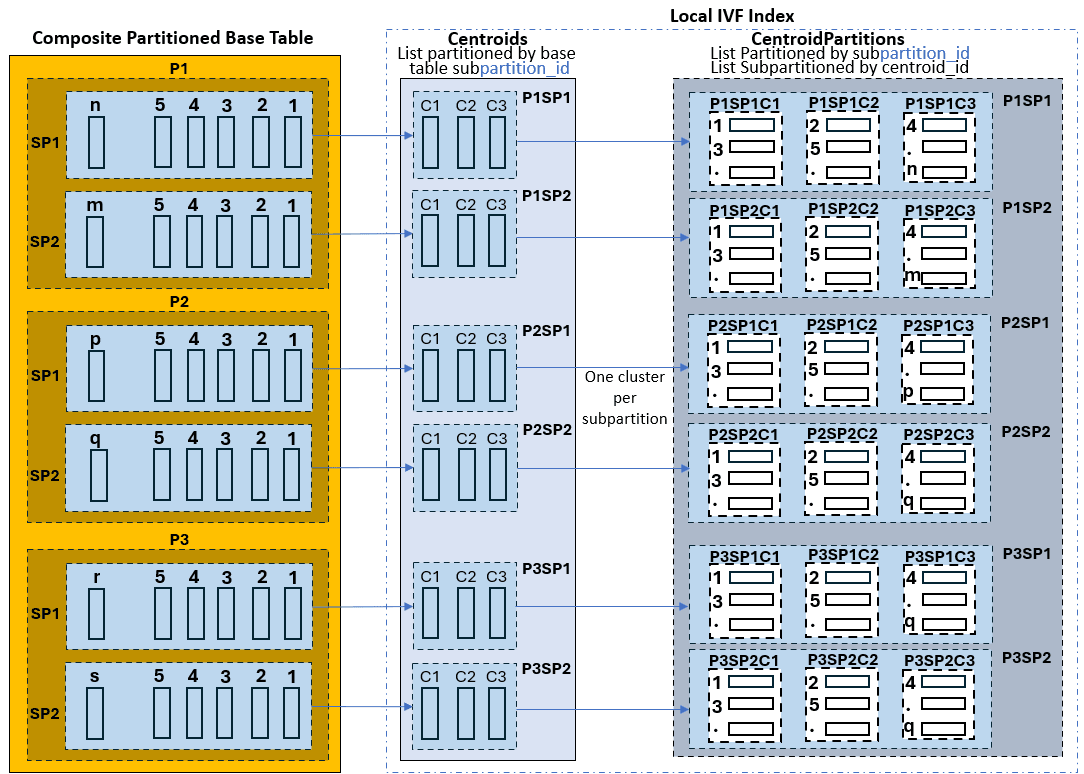 local_ivf_index_usecase2.epsの説明が続きます