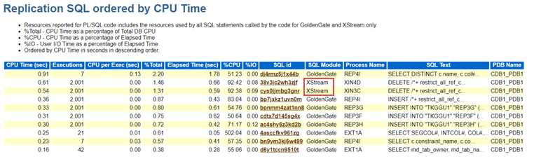 PL/SQLコードについて報告されるリソースには、Oracle GoldenGateおよびXStreamのコードでコールされたすべてのSQL文によって使用されたリソースが含まれます。