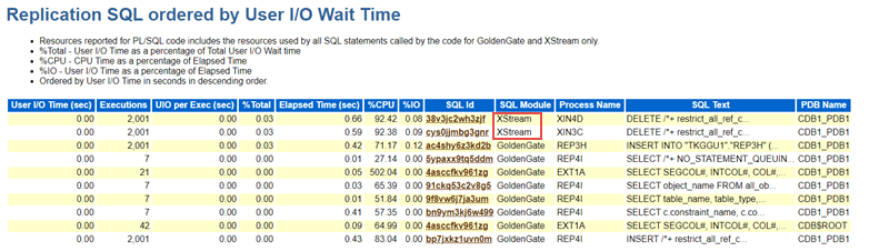 PL/SQLコードについて報告されるリソースには、Oracle GoldenGateおよびXStreamのみの、SQLコードでコールされたすべてのSQL文によって使用されたリソースが含まれます。