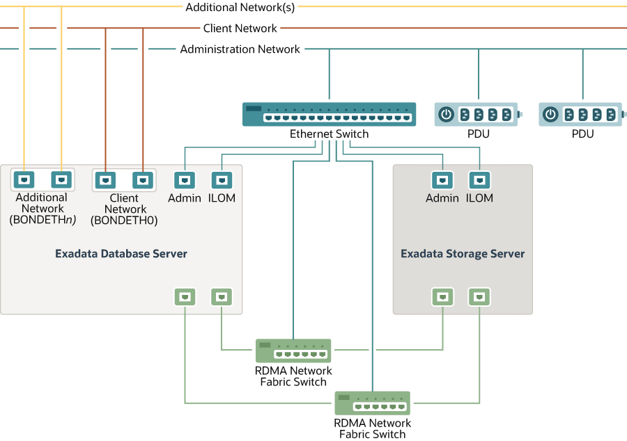 exadata-networks.epsの説明が続きます exadata-networks.epsの説明が続きます