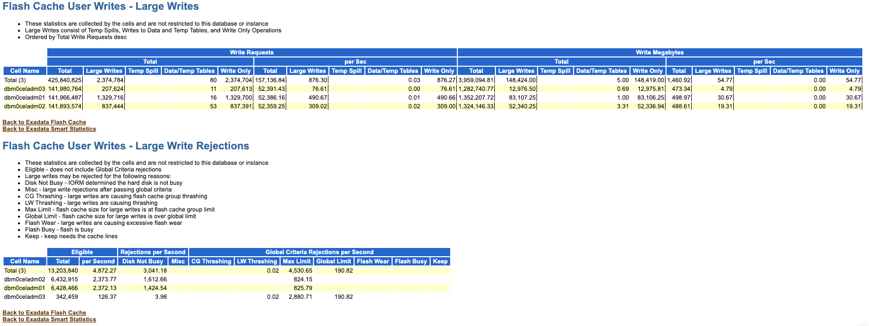 この画像は、AWRレポートのFlash Cache User Writes - Large WritesセクションおよびFlash Cache User Writes - Large Write Rejectionsセクションの例を示しています。