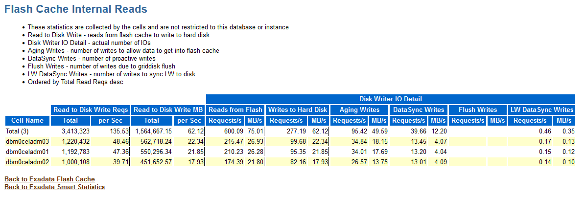 この画像は、AWRレポートのFlash Cache Internal Readsセクションの例を示しています。