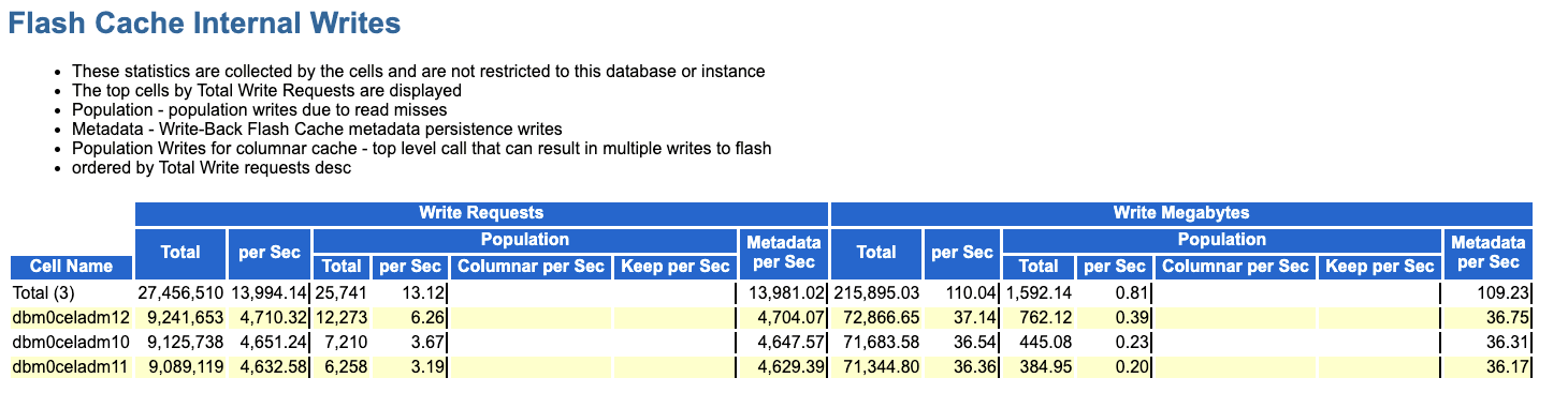 この画像は、AWRレポートのFlash Cache Internal Writesセクションの例を示しています。