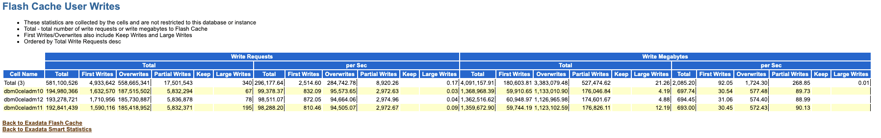 この画像は、AWRレポートのフラッシュ・キャッシュ・ユーザー書込みセクションの例を示しています。