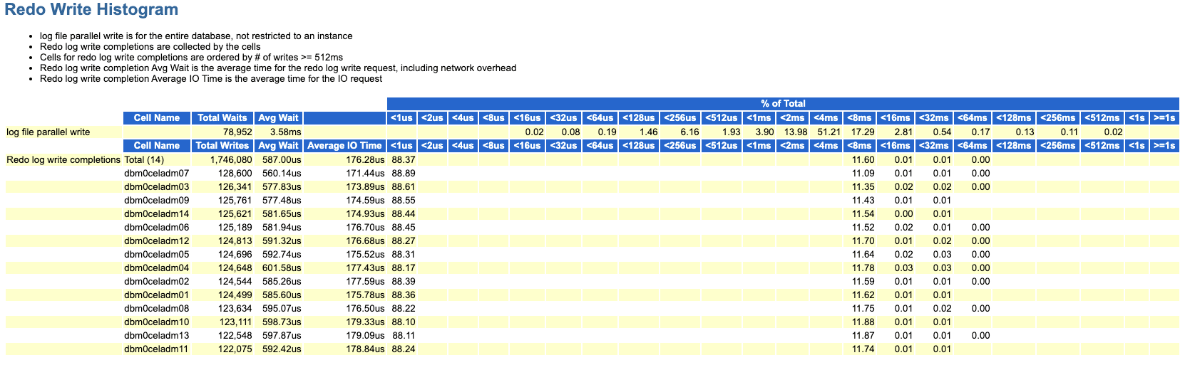 この画像は、AWRレポートのRedo Write Histogramセクションの例を示しています。