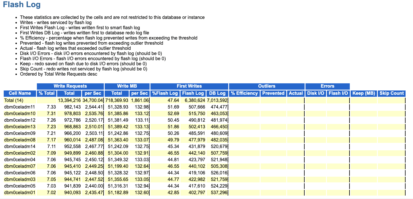 この画像は、AWRレポートのFlash Logセクションの例を示しています。