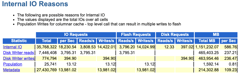 この画像は、AWRレポートのInternal IO Reasonsセクションの例を示しています。