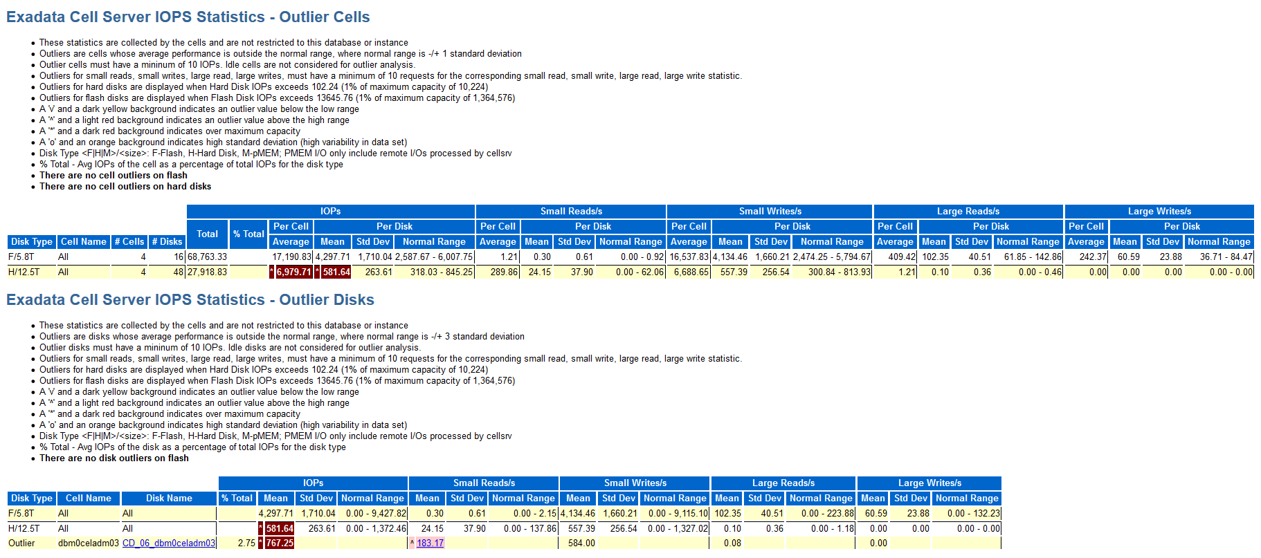 この画像は、AWRレポートのExadataセル・サーバーIOPS統計 - 外れ値セル・セクションおよびExadataセル・サーバーIOPS統計 - 外れ値ディスク・セクションの例を示しています。