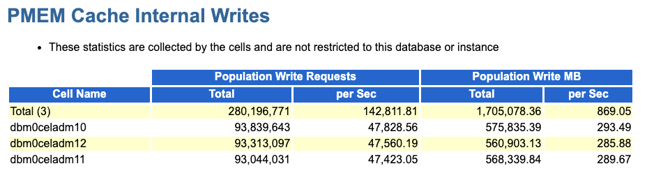 この画像は、AWRレポートのPMEM Cache Internal Writesセクションの例を示しています。