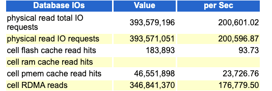 この画像は、AWRレポートのSingle Block ReadsセクションのDatabase IOsサマリーの例を示しています。