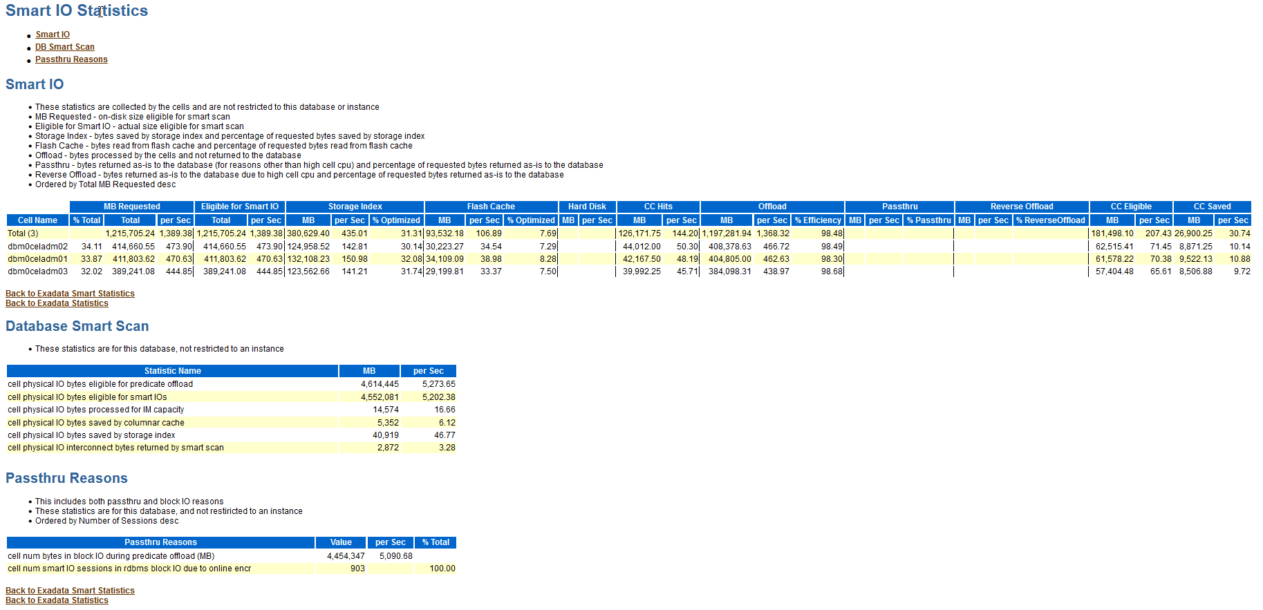 この画像は、AWRレポートのSmart IO Statisticsセクションの例を示しています。