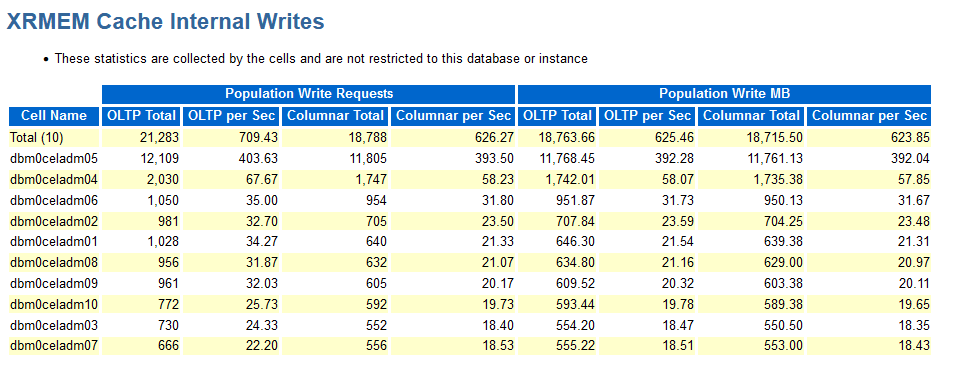 この画像は、AWRレポートのXRMEM Cache Internal Writesセクションの例を示しています。