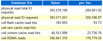 この画像は、AWRレポートのSingle Block ReadsセクションのDatabase IOsサマリーの例を示しています。