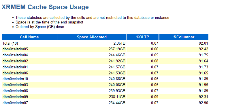 この画像は、AWRレポートのXRMEM Cache Space Usageセクションの例を示しています。