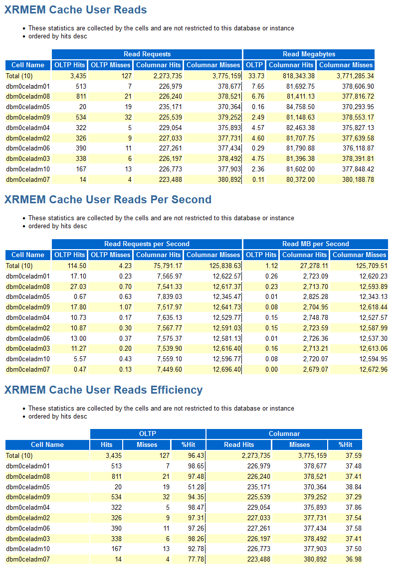 この画像は、AWRレポートのXRMEM Cache User Readsセクションの例を示しています。