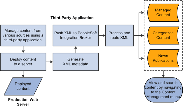 Content publishing process