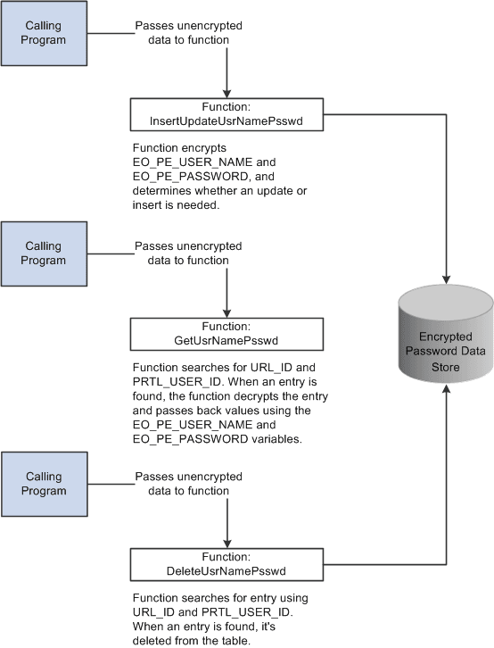 Interactive flow for a sign on password data store