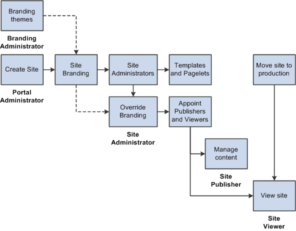 Site Management flow