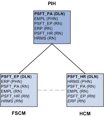 Remote nodes in a unified navigation configuration