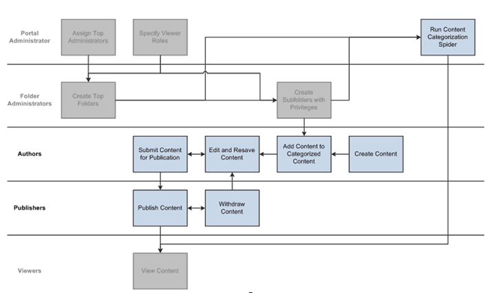 Steps for creating and publishing categorized content