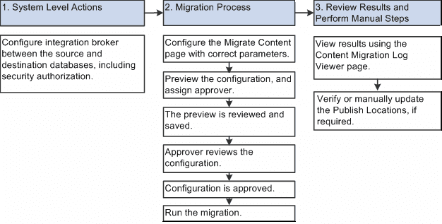 High-level overview of requirements to run content migration