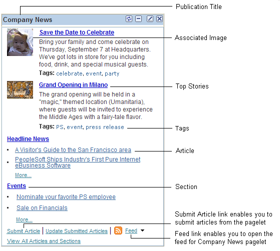 The aspects of a news publication pagelet
