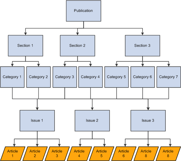 Hierarchical presentation of information within a Web Magazine