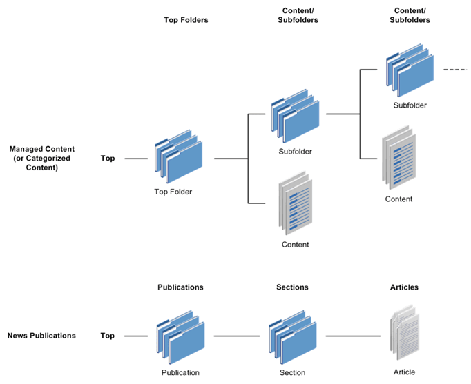 Folder and subfolder hierarchy of Content Management feature