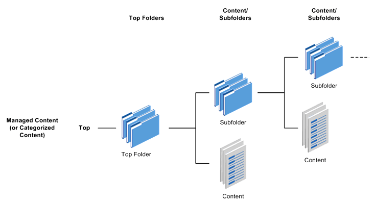 Managed Content (or Categorized Content) hierarchy