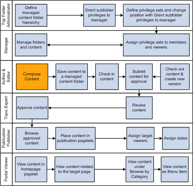 Managed Content process