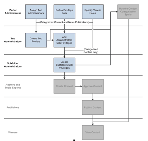Content Management system folder hierarchy and privilege settings