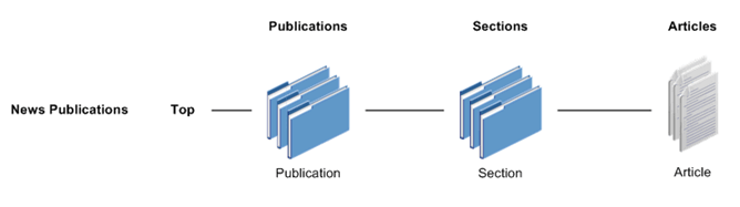 News Publications hierarchy