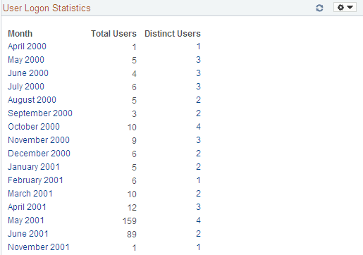 User Logon Statistics pagelet