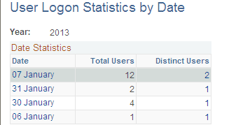 User Logon Statistics by Date page