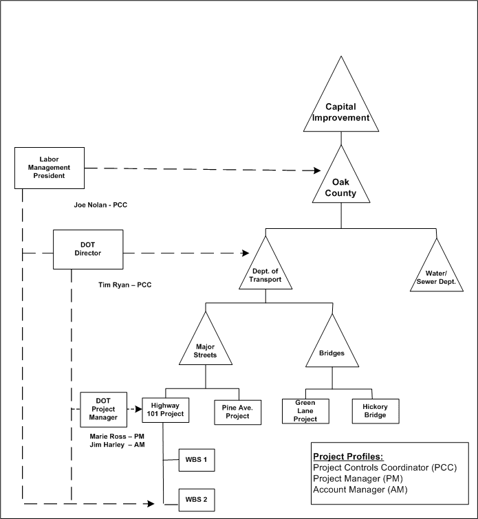 OBS Assignments to the EPS