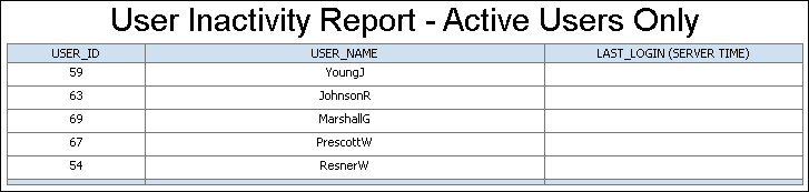 User Inactivity Report - Active Users Only with columns for USER_ID, USER_NAME and LAST_LOGIN (SERVER TIME)